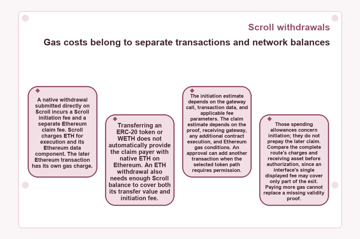 Scroll withdrawals: Gas costs belong to separate transactions and network balances - illustration
